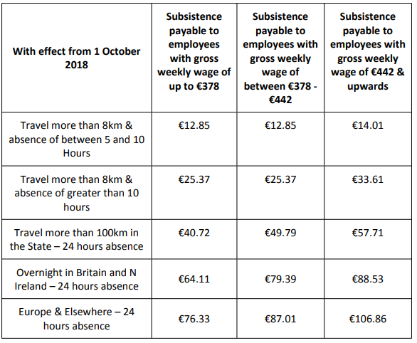 Road Haulier Subsistence Rates